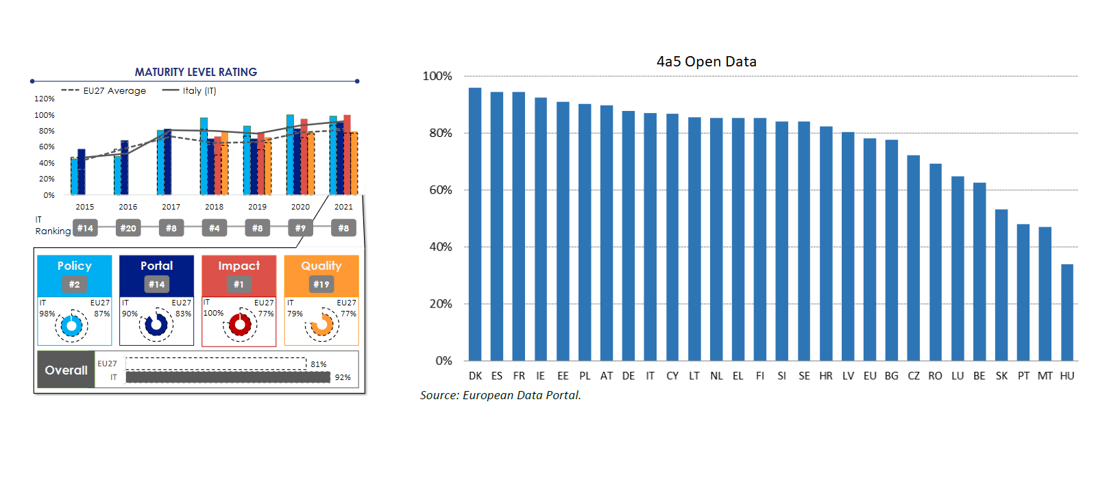 Maturity level overview e indice DESI 2021